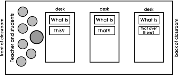 Demonstrative pronouns room layout #1