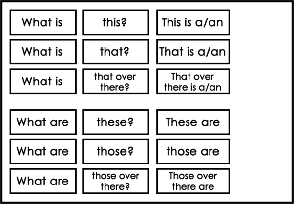 Demonstrative pronouns structures board layout